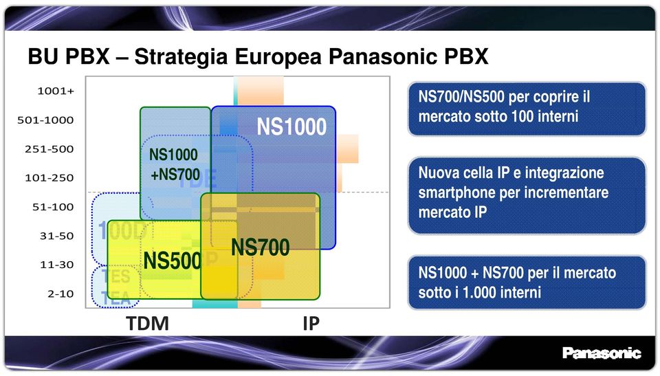 NS700/NS500 per coprire il mercato sotto 100 interni Nuova cella IP e integrazione