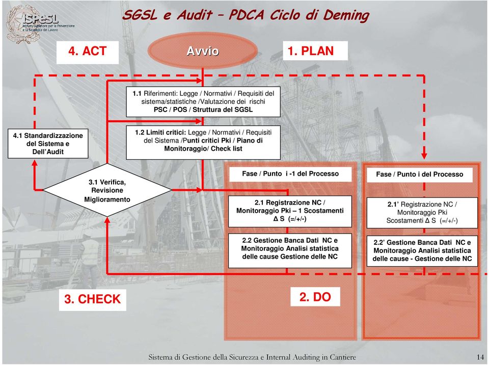 1 Verifica, Revisione Miglioramento Fase / Punto i -1 del Processo 2.1 Registrazione NC / Monitoraggio Pki 1 Scostamenti S (=/+/-) Fase / Punto i del Processo 2.