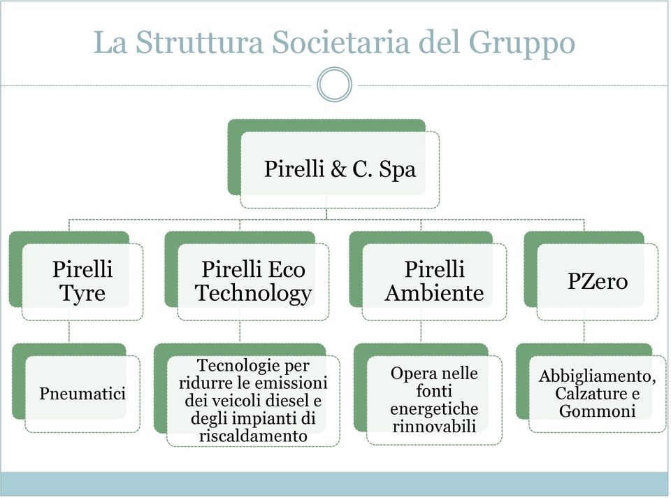 Pneumatici Tecnologie per ridurre le emissioni dei veicoli diesel e