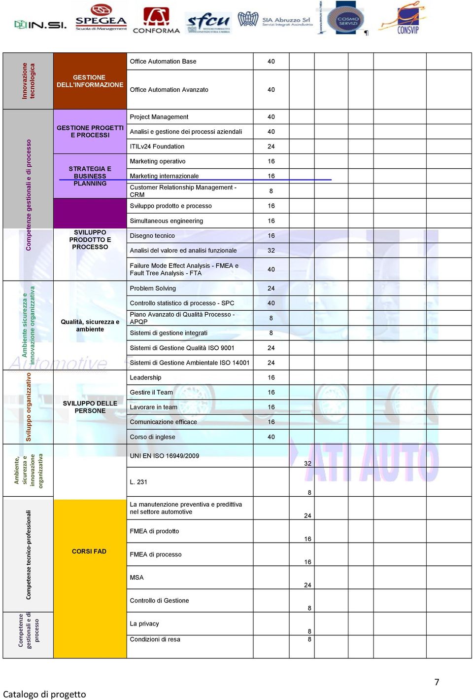 Management - CRM Sviluppo prodotto e processo 16 Simultaneous engineering 16 Disegno tecnico 16 Analisi del valore ed analisi funzionale 32 8 Failure Mode Effect Analysis - FMEA e Fault Tree Analysis