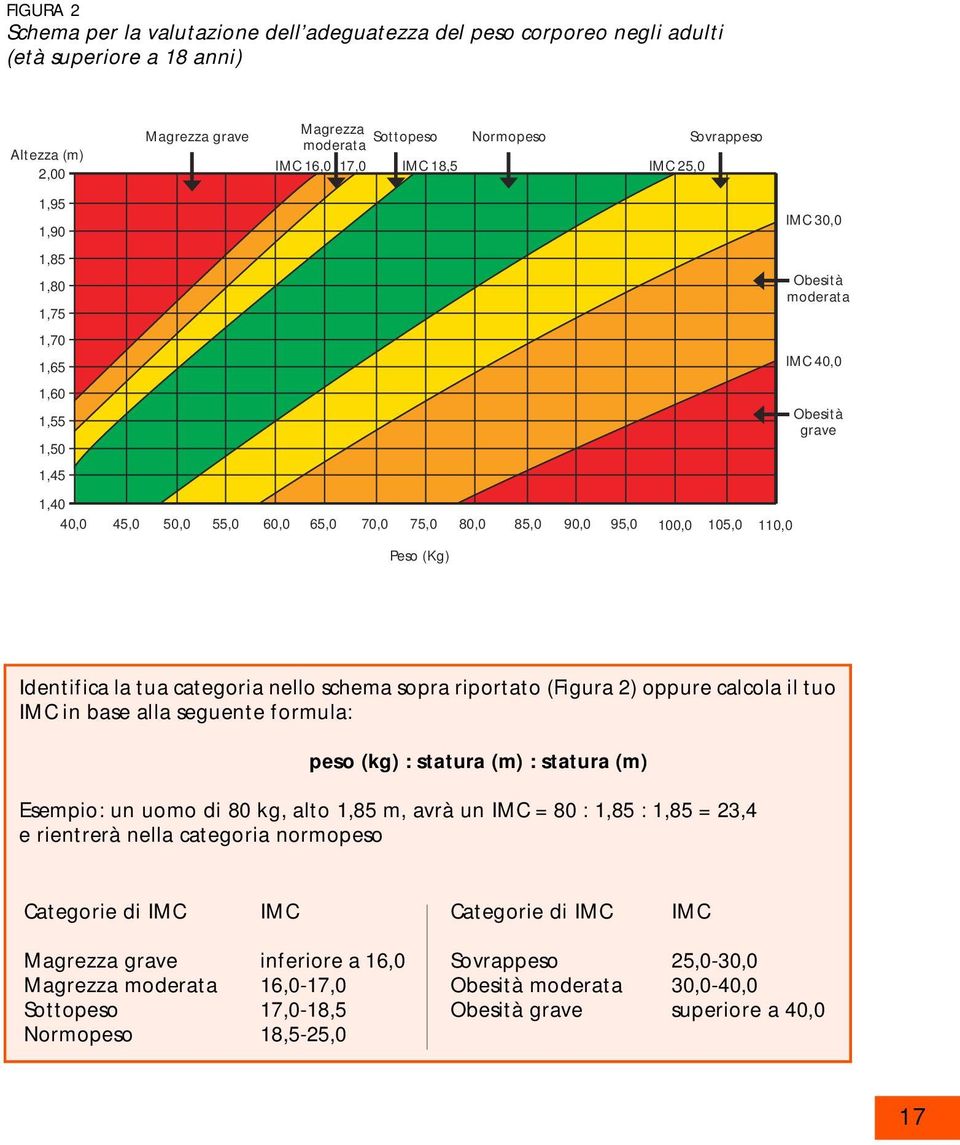 Obesità grave Peso (Kg) Identifica la tua categoria nello schema sopra riportato (Figura 2) oppure calcola il tuo IMC in base alla seguente formula: peso (kg) : statura (m) : statura (m) Esempio: un