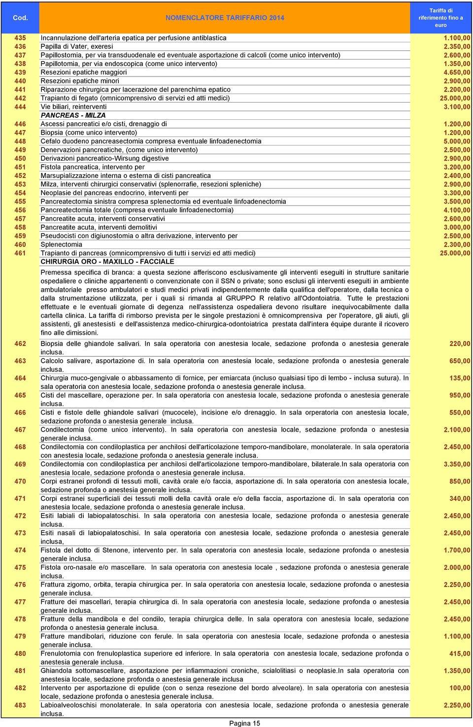 350,00 439 Resezioni epatiche maggiori 4.650,00 440 Resezioni epatiche minori 2.900,00 441 Riparazione chirurgica per lacerazione del parenchima epatico 2.