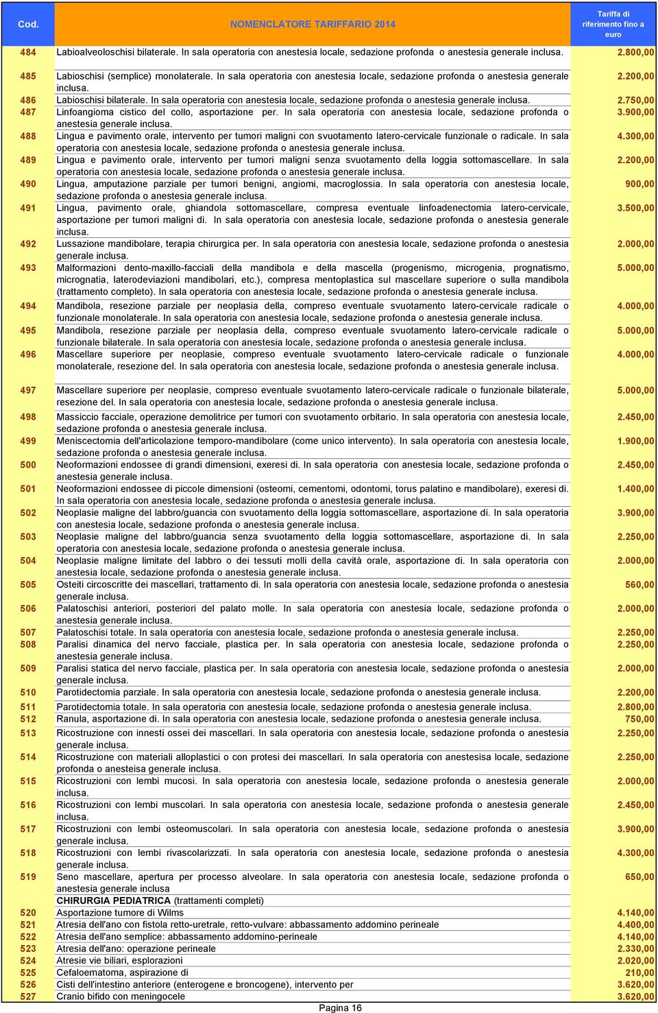 In sala operatoria con anestesia locale, sedazione profonda o anestesia generale inclusa. 2.750,00 487 Linfoangioma cistico del collo, asportazione per.