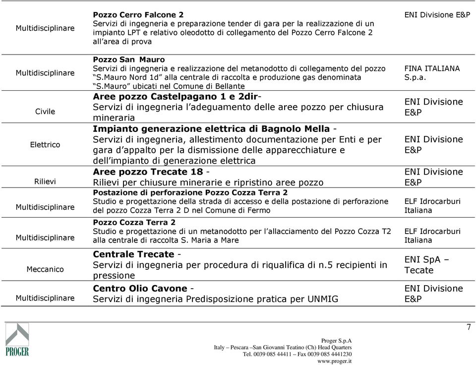 Mauro ubicati nel Comune di Bellante Aree pozzo Castelpagano 1 e 2dir- Servizi di ingegneria l adeguamento delle aree pozzo per chiusura mineraria Impianto generazione elettrica di Bagnolo Mella -