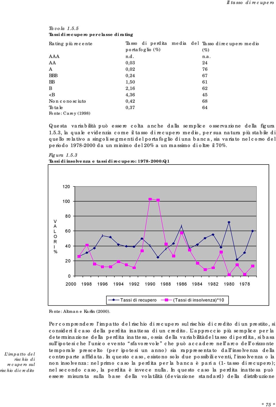 ola 1.5.5 Tassi di recupero per classe di rating Rating più recente Tasso di perdita media del portafoglio (%) AAA n.d. n.a. AA 0,03 4 A 0,0 76 BBB 0,4 67 BB 1,50 61 B,16 6 <B 4,36 45 Non conosciuto