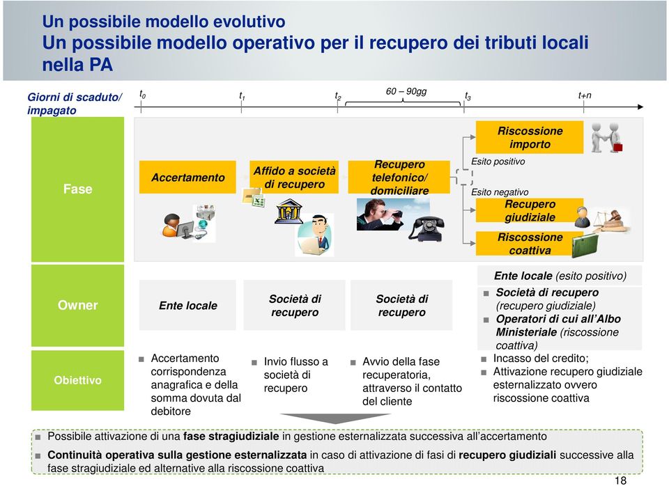 Accertamento corrispondenza anagrafica e della somma dovuta dal debitore Società di recupero Invio flusso a società di recupero Società di recupero Avvio della fase recuperatoria, attraverso il