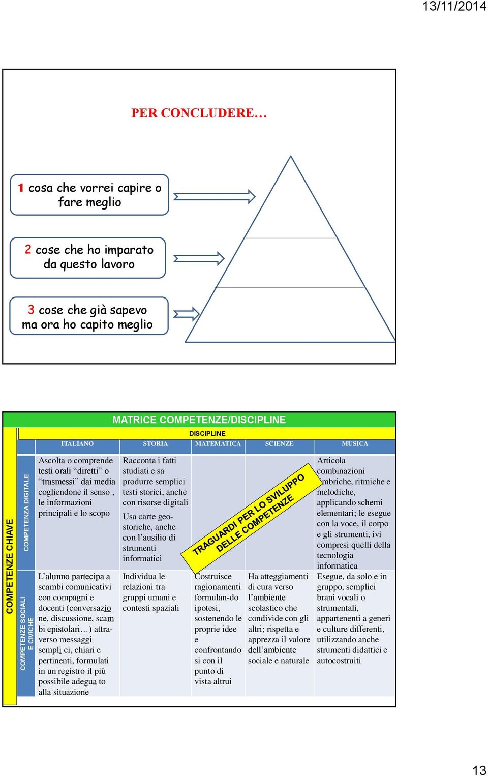 informazioni principali e lo scopo L alunno partecipa a scambi comunicativi con compagni e docenti (conversazio ne, discussione, scam bi epistolari ) attraverso messaggi sempli ci, chiari e