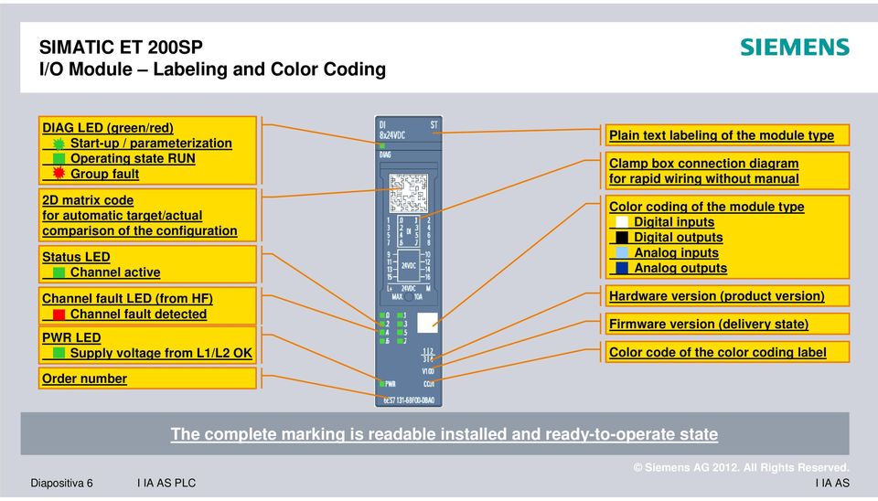 Supply voltage from L1/L2 OK 1 DI1 3 DI3 5 DI5 7 DI7 9 24V 11 24V 13 24V 15 24V DI2 2 DI4 4 DI6 6 DI8 8 24V 10 24V 12 24V 14 24V 16 Color coding of the module type Digital inputs Digital outputs