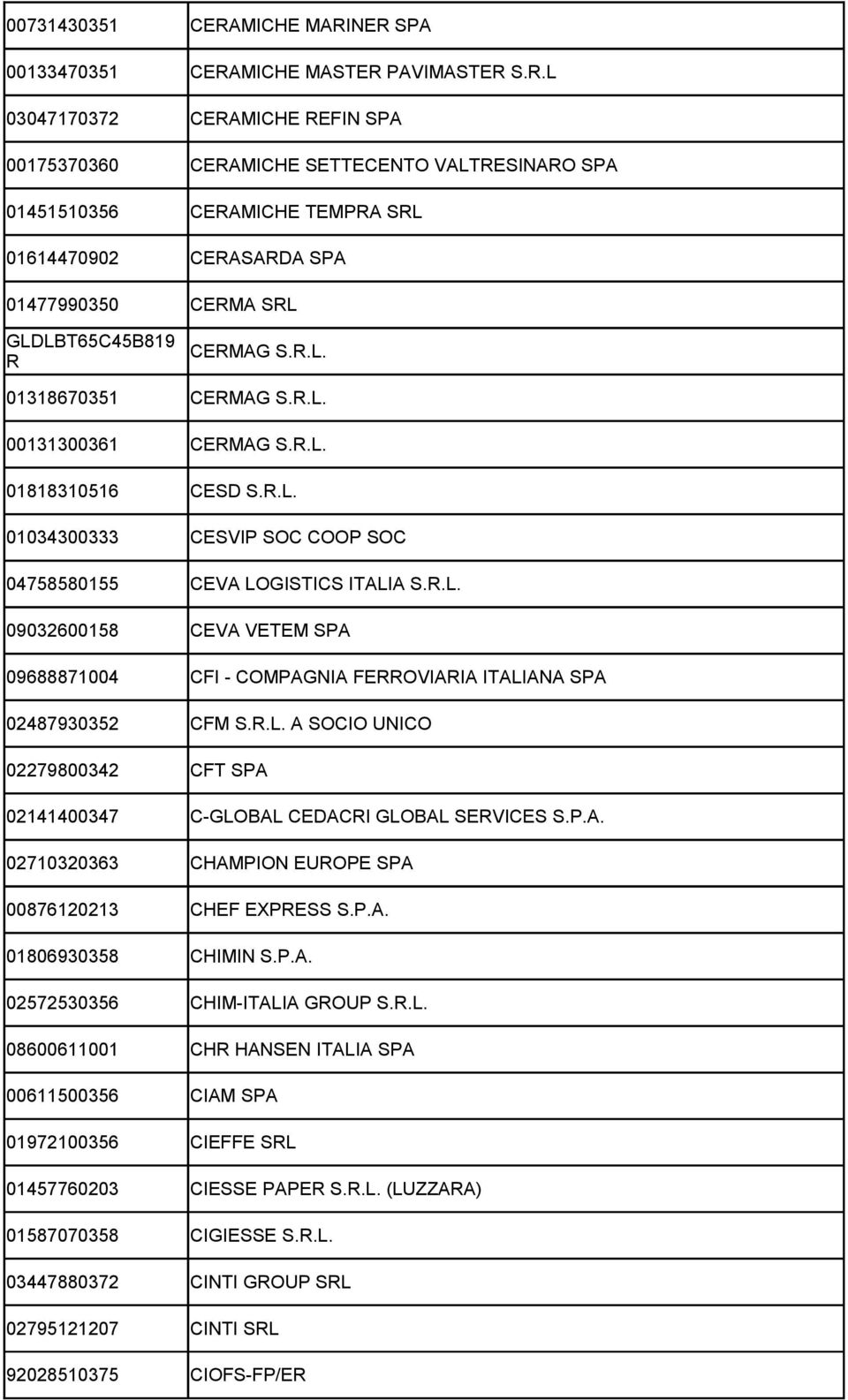 NER SPA 00133470351 CERAMICHE MASTER PAVIMASTER S.R.L 03047170372 CERAMICHE REFIN SPA 00175370360 CERAMICHE SETTECENTO VALTRESINARO SPA 01451510356 CERAMICHE TEMPRA SRL 01614470902 CERASARDA SPA 01477990350 CERMA SRL GLDLBT65C45B819 R CERMAG S.
