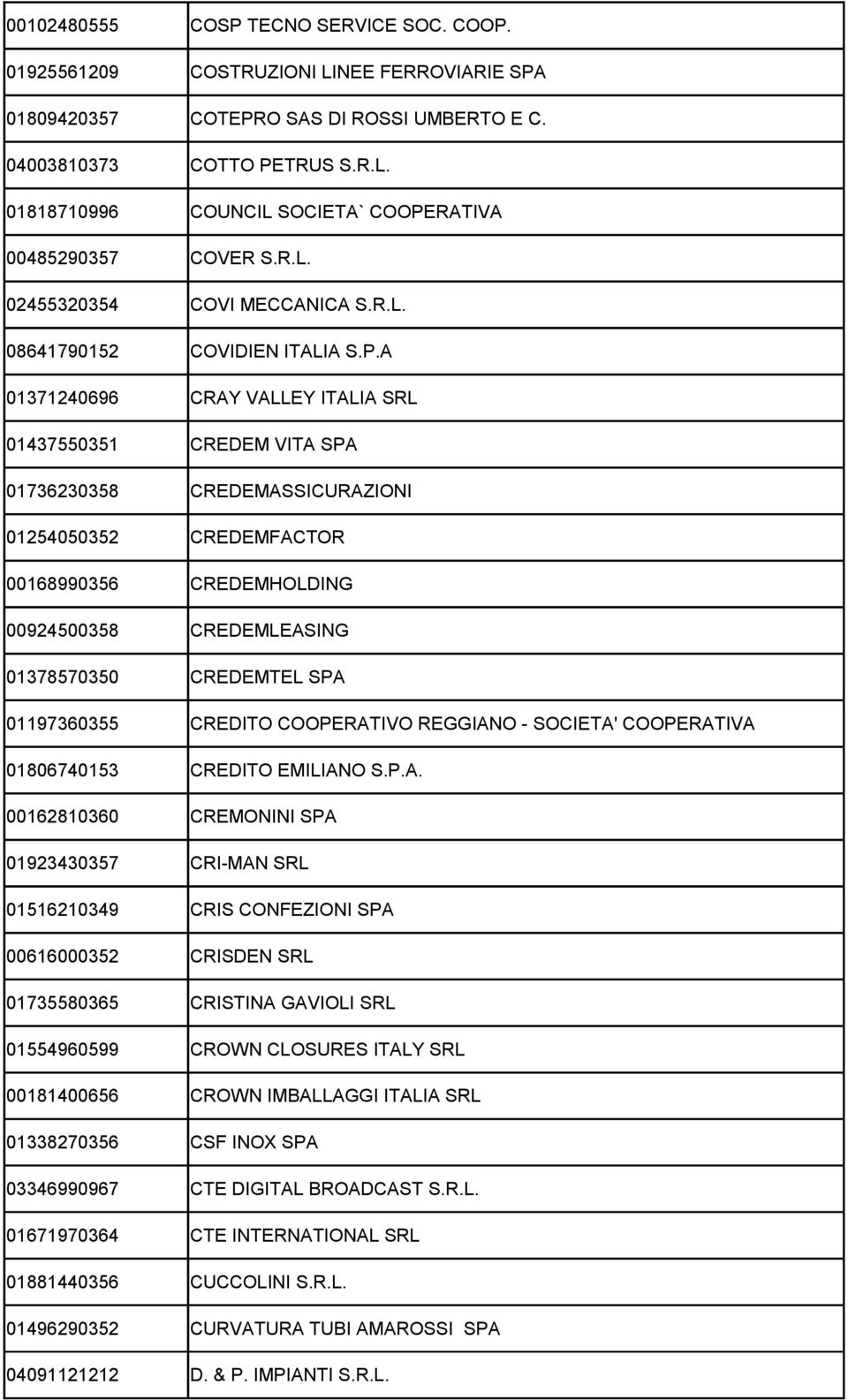 A 01371240696 CRAY VALLEY ITALIA SRL 01437550351 CREDEM VITA SPA 01736230358 CREDEMASSICURAZIONI 01254050352 CREDEMFACTOR 00168990356 CREDEMHOLDING 00924500358 CREDEMLEASING 01378570350 CREDEMTEL SPA