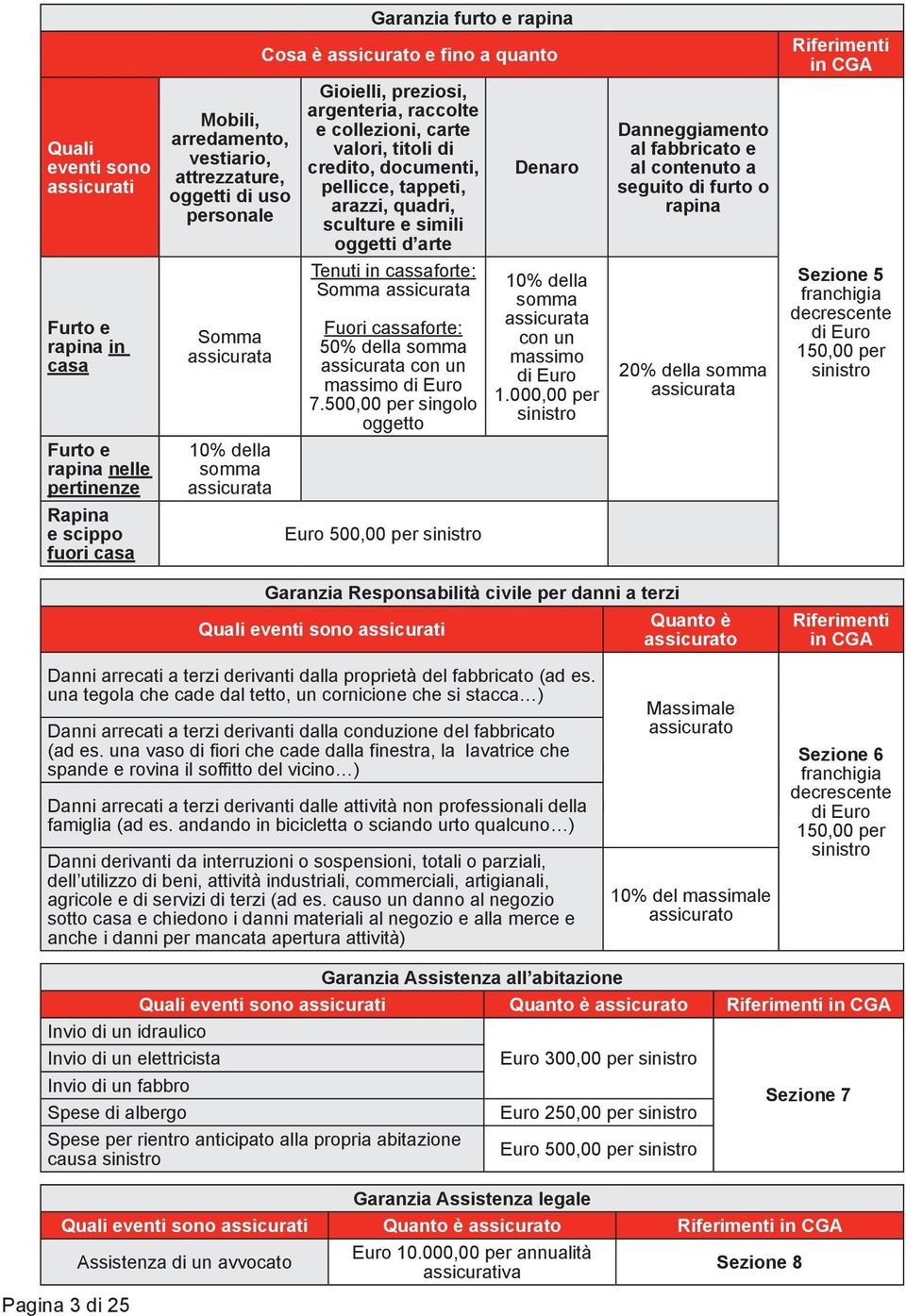 tappeti, arazzi, quadri, sculture e simili oggetti d arte Tenuti in cassaforte: Somma assicurata Fuori cassaforte: 50% della somma assicurata con un massimo di Euro 7.