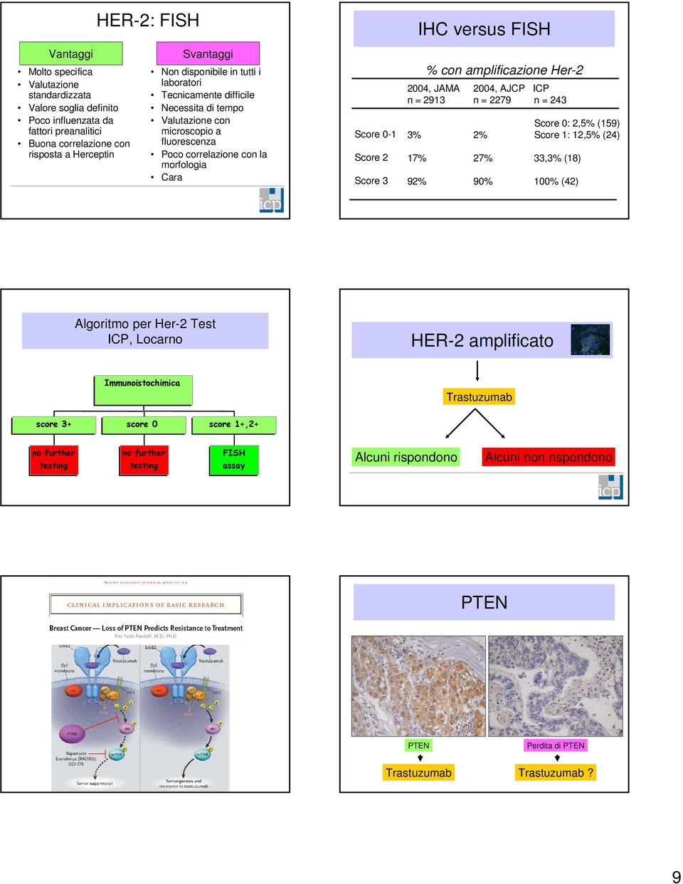 morfologia Cara Score 0-1 Score 2 Score 3 % con amplificazione Her-2 2004, JAMA 2004, AJCP ICP n = 2913 n = 2279 n = 243 Score 0: 2,5% (159) 3% 2% Score 1: 12,5% (24) 17% 27%