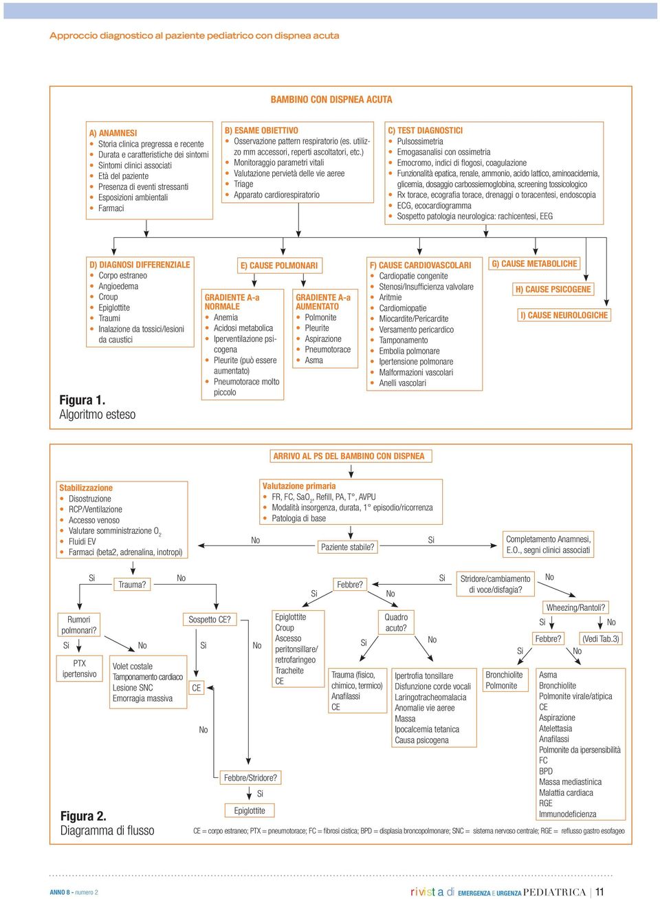 ) Monitoraggio parametri vitali Valutazione pervietà delle vie aeree Triage Apparato cardiorespiratorio C) TEST DIAGNOSTICI Pulsossimetria Emogasanalisi con ossimetria Emocromo, indici di fl ogosi,