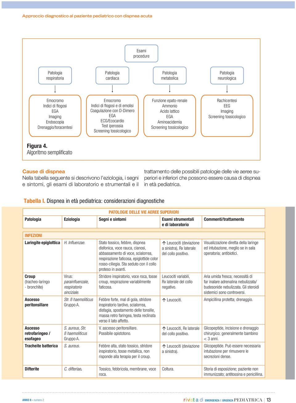 lattico EGA Aminoacidemia Screening tossicologico Rachicentesi EEG Imaging Screening tossicologico Figura 4.