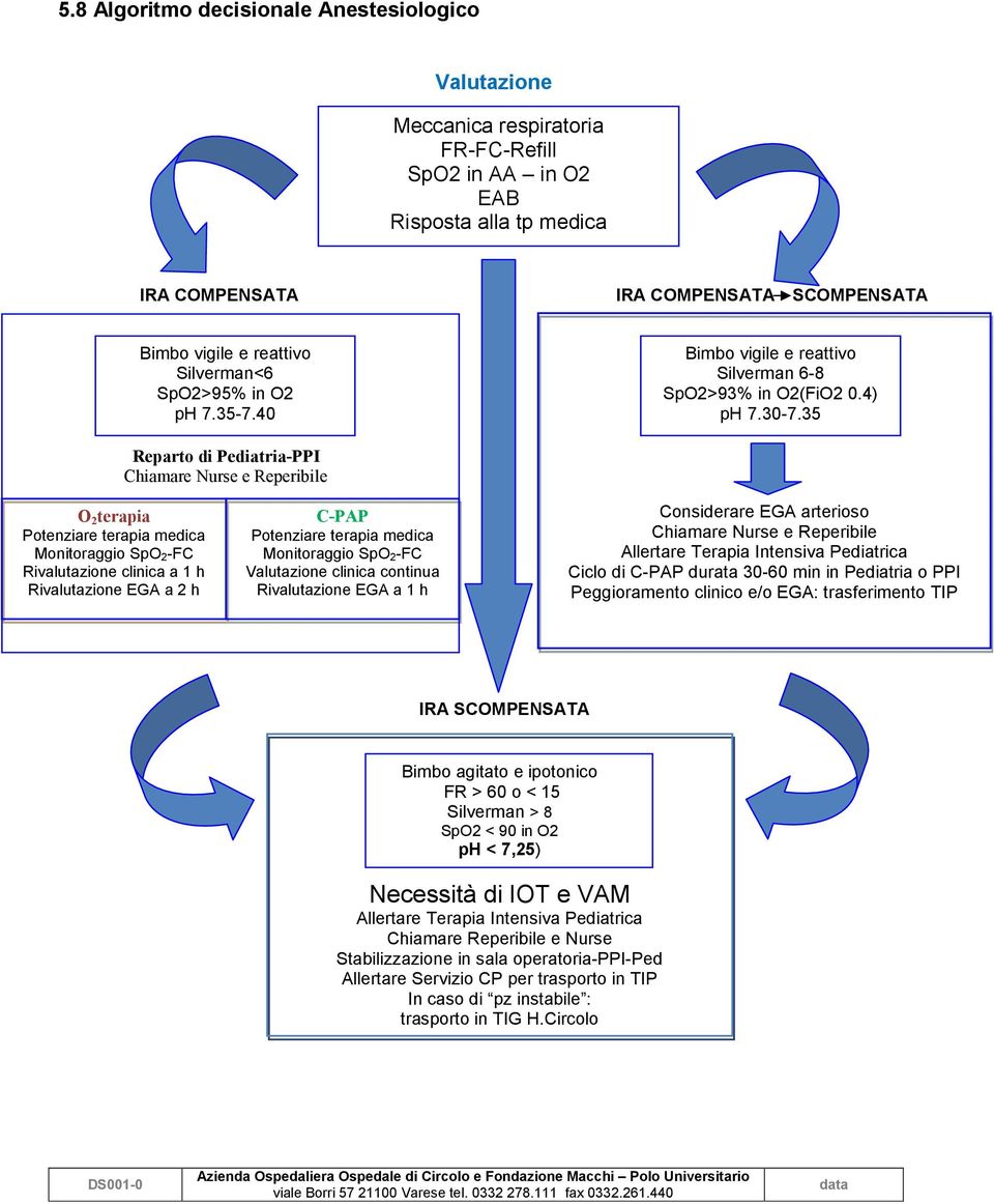 35 Reparto di Pediatria-PPI Chiamare Nurse e Reperibile O 2 terapia Potenziare terapia medica Monitoraggio SpO 2-FC Rivalutazione clinica a 1 h Rivalutazione EGA a 2 h C-PAP Potenziare terapia medica