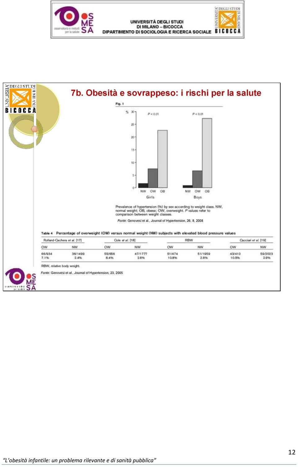 , Journal of Hypertension, 26, 8, 2008