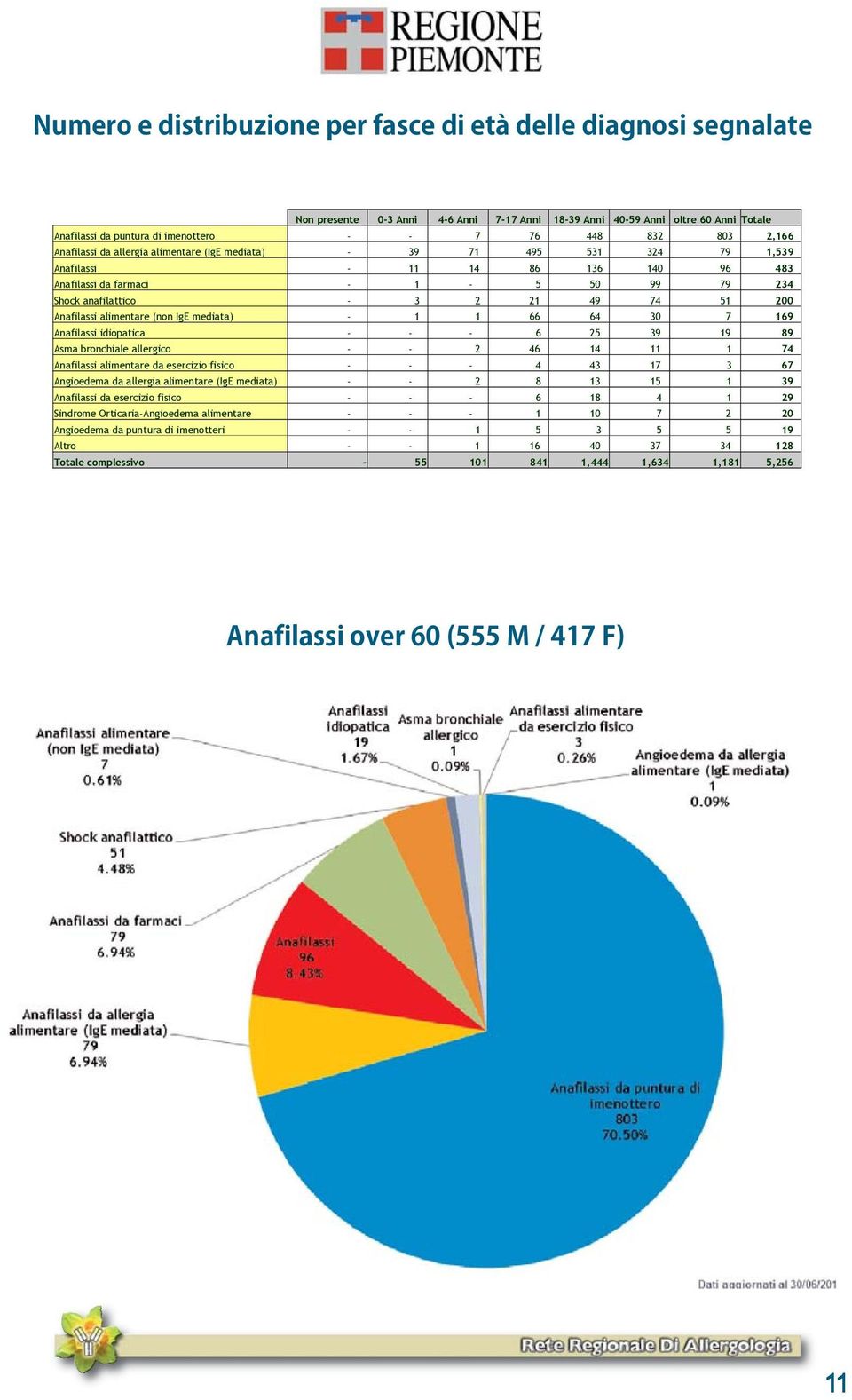 74 51 200 Anafilassi alimentare (non IgE mediata) - 1 1 66 64 30 7 169 Anafilassi idiopatica - - - 6 25 39 19 89 Asma bronchiale allergico - - 2 46 14 11 1 74 Anafilassi alimentare da esercizio