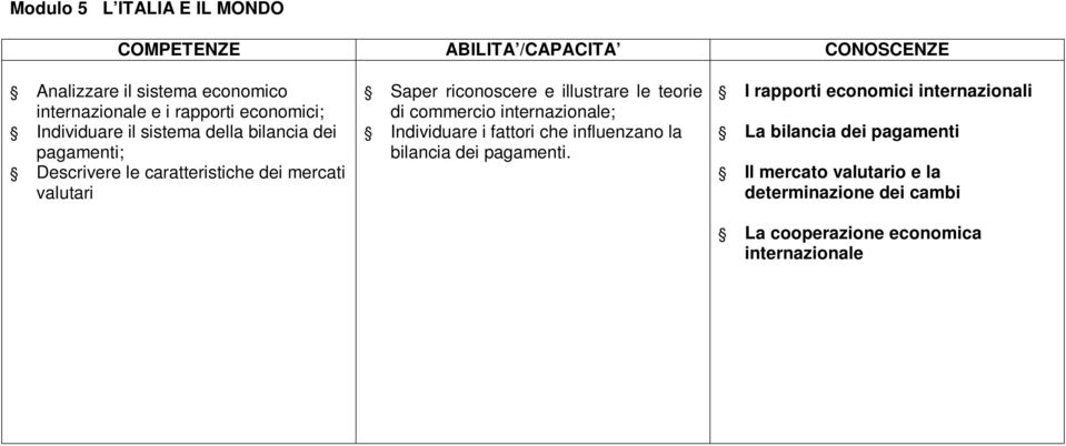 di commercio internazionale; Individuare i fattori che influenzano la bilancia dei pagamenti.