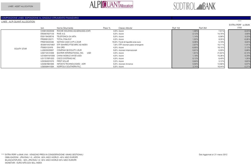 Azioni 1,52% 8,35% -0,05% FR0010322438 NATIXIS CASH A1P1,C,EUR 19,6% Fondi di liquidità area euro 0,06% 0,19% 0,03% IE00B1W57M07 ETF ISHARES FTSE BRIC 50 INDEX 7,8% ETF Azionari paesi emergenti 2,87%