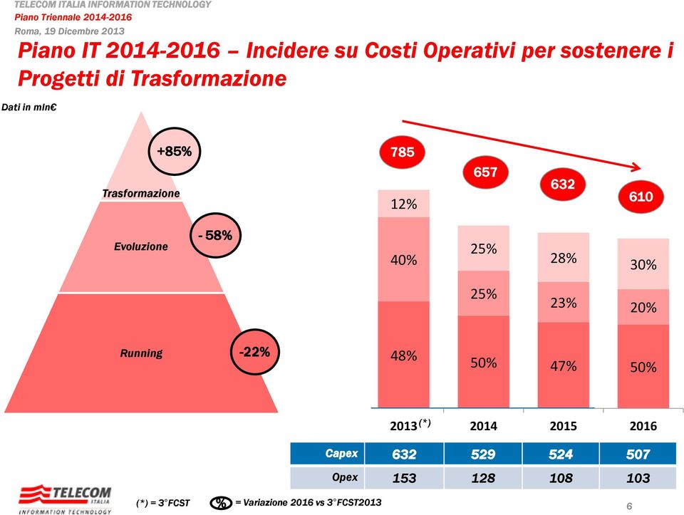 Evoluzione Sistemi - 58% 35% 40% 25% 25% 28% 30% 23% 20% Running -22% 50% 48% 50% 47% 50% (*) 2012 2013