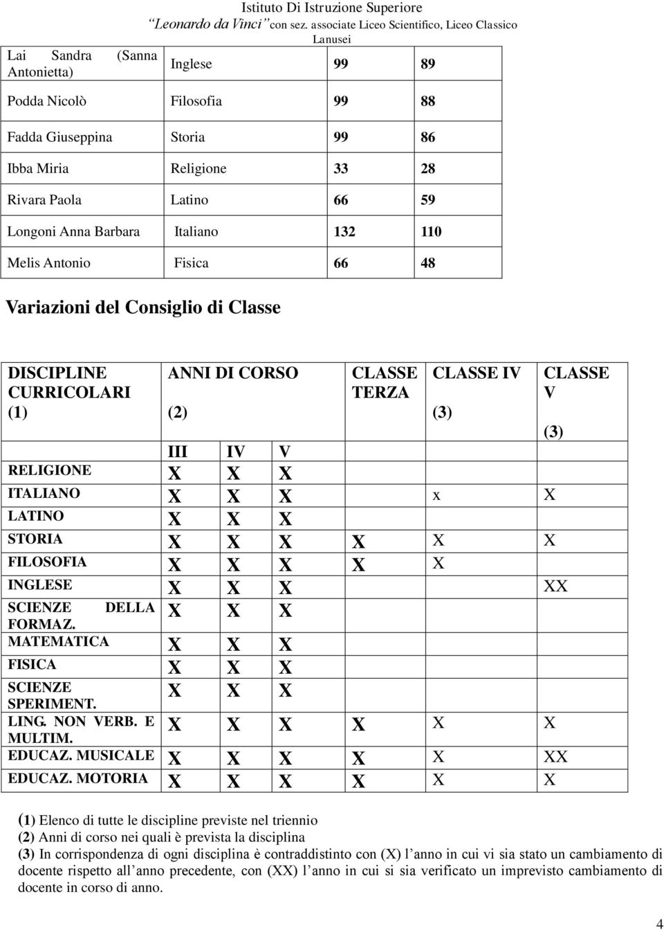 X X FILOSOFIA X X X X X INGLESE X X X XX SCIENZE DELLA X X X FORMAZ. MATEMATICA X X X FISICA X X X SCIENZE X X X SPERIMENT. LING. NON VERB. E MULTIM. (3) X X X X X X EDUCAZ.