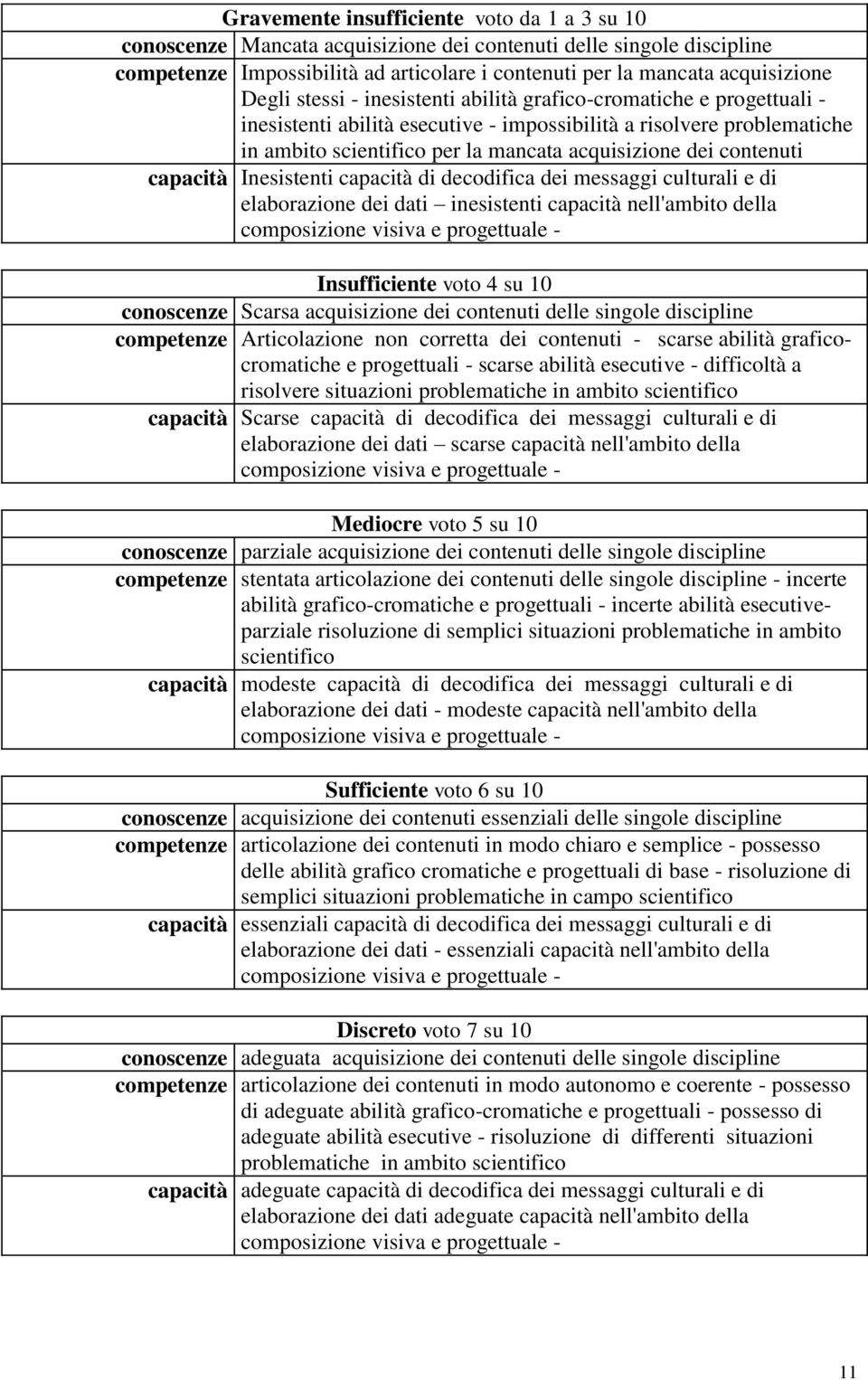 contenuti capacità Inesistenti capacità di decodifica dei messaggi culturali e di elaborazione dei dati inesistenti capacità nell'ambito della composizione visiva e progettuale - Insufficiente voto 4