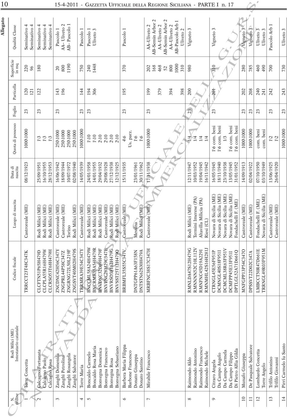 ordine 1 Torre Concetta TRRCCT23T48C347K Castroreale (ME) 08/12/1923 1000\1000 23 120 220 Seminativo 4 121 96 Seminativo 4 2 Calcagno Fortunata CLCFTN51P65H479D Rodì Milici (ME) 25/09/1951 1\3 23 122