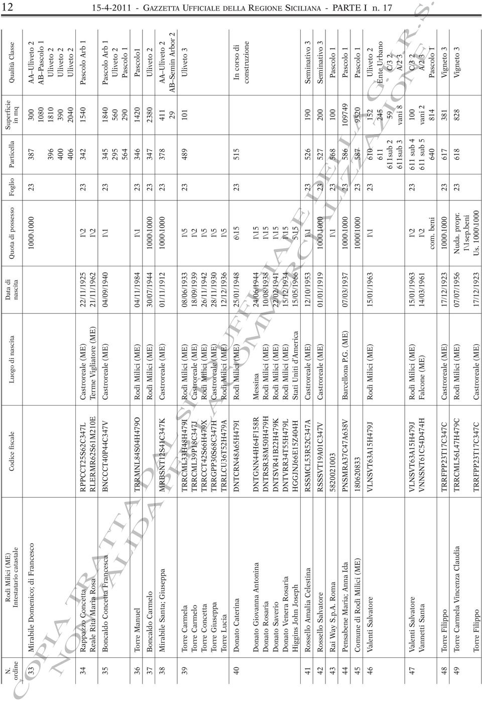 ordine 33 Mirabile Domenico; di Francesco 1000\1000 23 387 300 AA Uliveto 2 1080 AB Pascolo 1 396 1810 Uliveto 2 400 390 Uliveto 2 406 2040 Uliveto 2 34 Rappazzo Concetta RPPCCT25S62C347L Castroreale