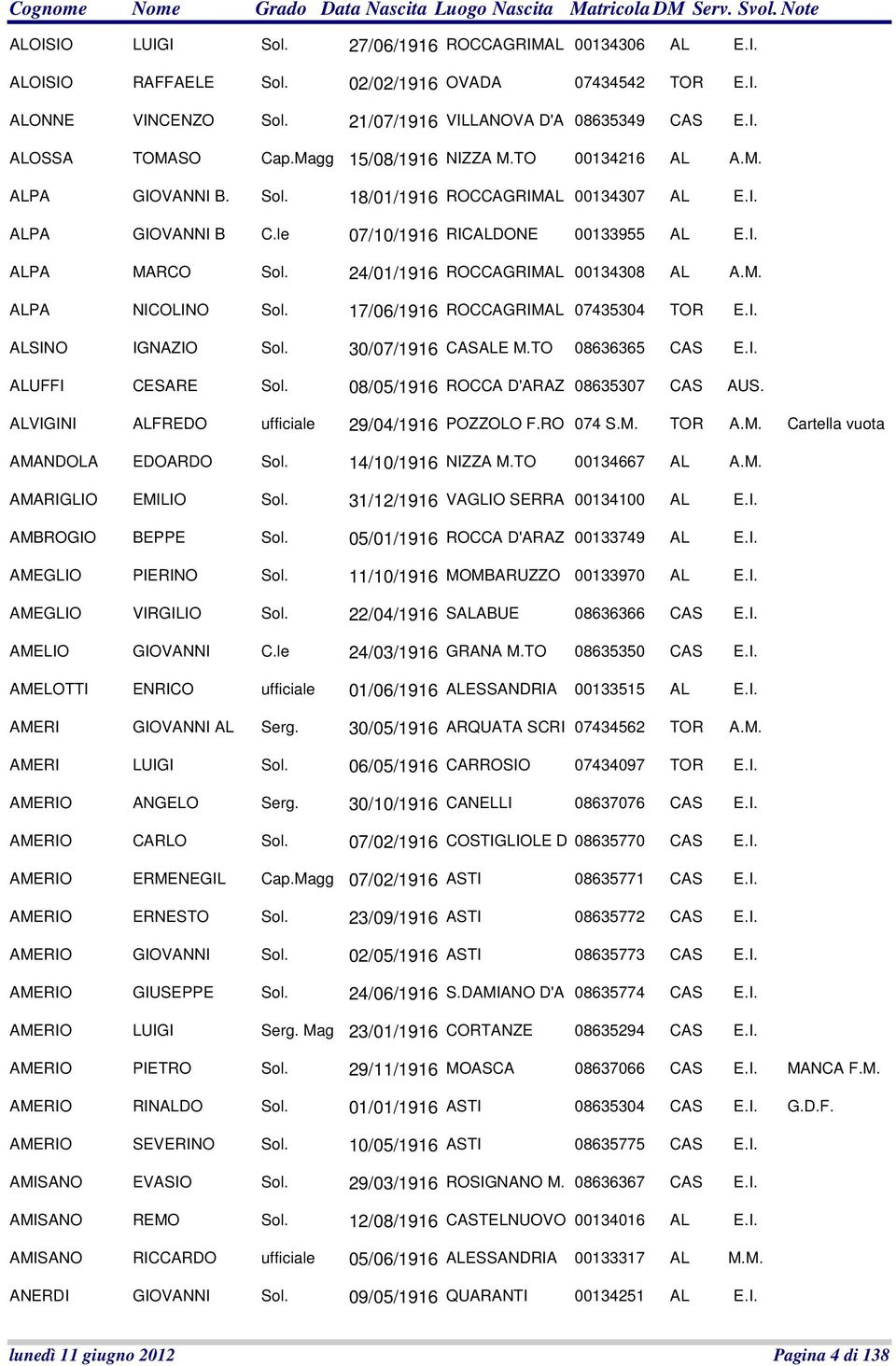 24/01/1916 ROCCAGRIMAL 00134308 AL A.M. ALPA NICOLINO Sol. 17/06/1916 ROCCAGRIMAL 07435304 TOR E.I. ALSINO IGNAZIO Sol. 30/07/1916 CASALE M.TO 08636365 CAS E.I. ALUFFI CESARE Sol.
