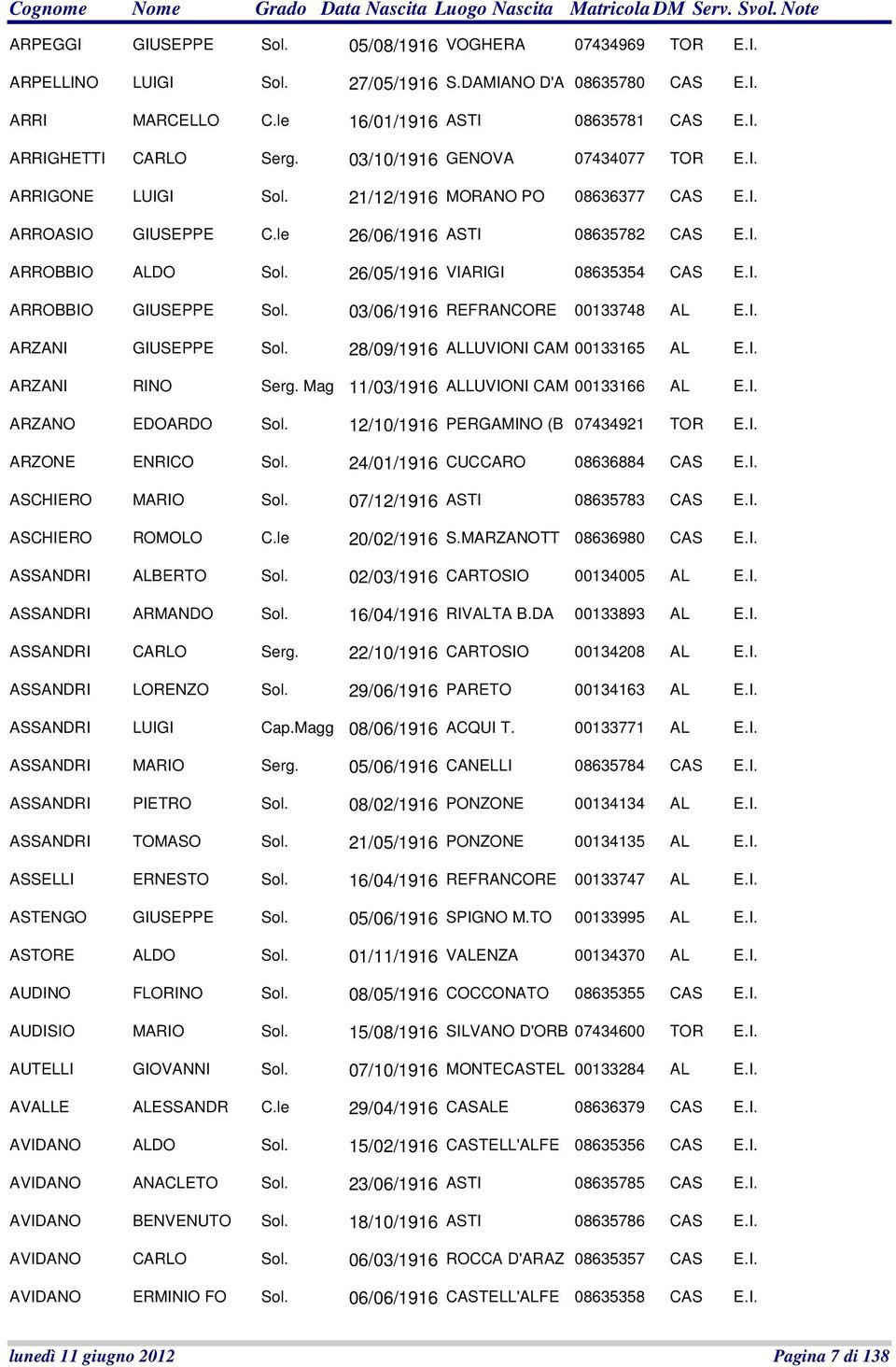 26/05/1916 VIARIGI 08635354 CAS E.I. ARROBBIO GIUSEPPE Sol. 03/06/1916 REFRANCORE 00133748 AL E.I. ARZANI GIUSEPPE Sol. 28/09/1916 ALLUVIONI CAM 00133165 AL E.I. ARZANI RINO Serg.