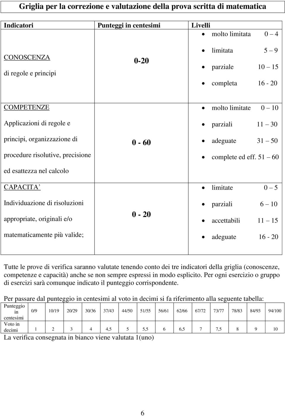 e/o matematicamente più valide; 0-60 0-20 molto limitate 0 10 parziali 11 30 adeguate 31 50 complete ed eff.