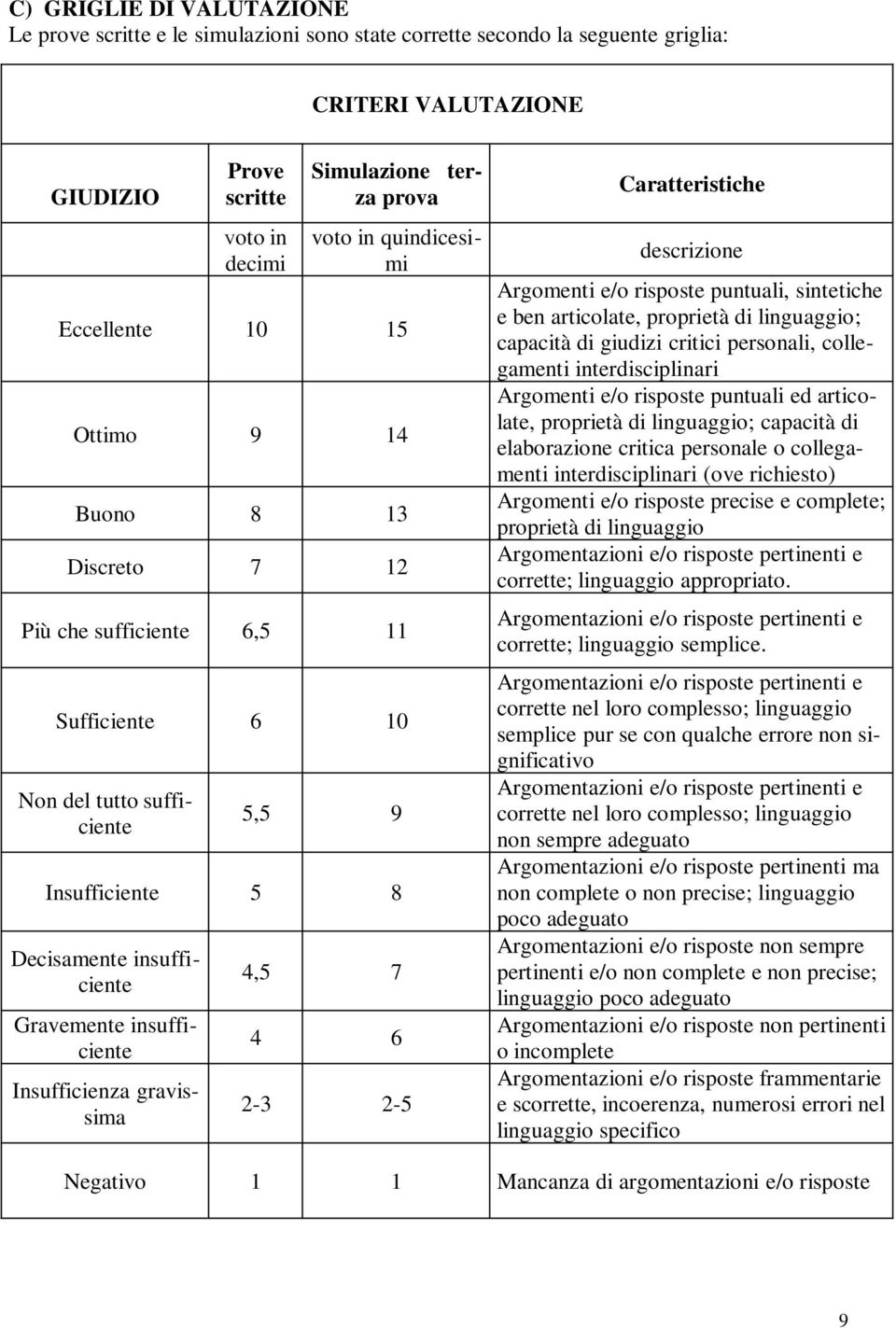 insufficiente Insufficienza gravissima 4,5 7 4 6 2-3 2-5 Caratteristiche descrizione Argomenti e/o risposte puntuali, sintetiche e ben articolate, proprietà di linguaggio; capacità di giudizi critici