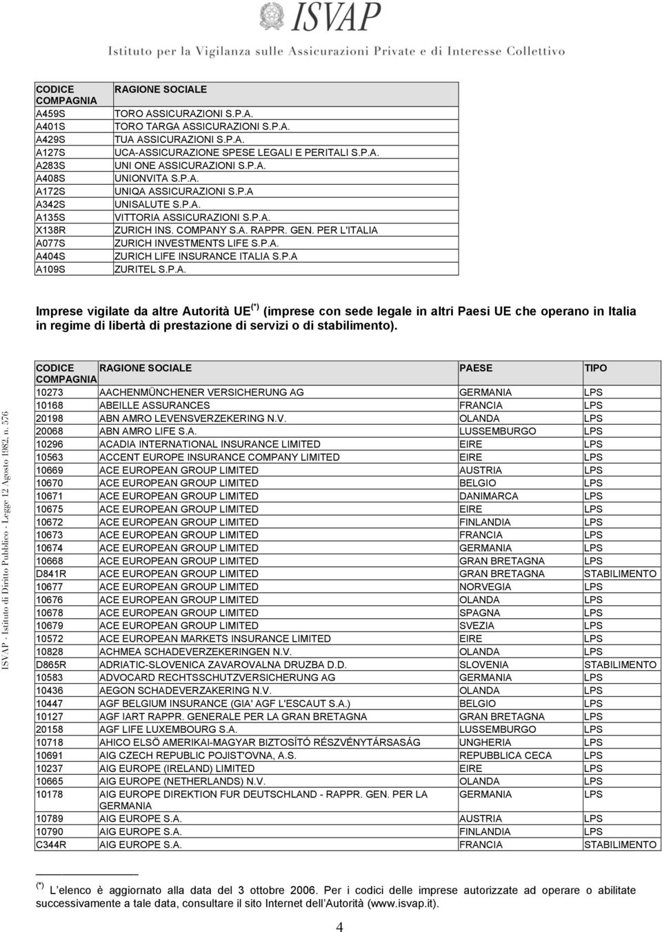 P.A. ZURICH LIFE INSURANCE ITALIA S.P.A ZURITEL S.P.A. Imprese vigilate da altre Autorità UE (imprese con sede legale in altri Paesi UE che operano in Italia in regime di libertà di prestazione di servizi o di stabilimento).