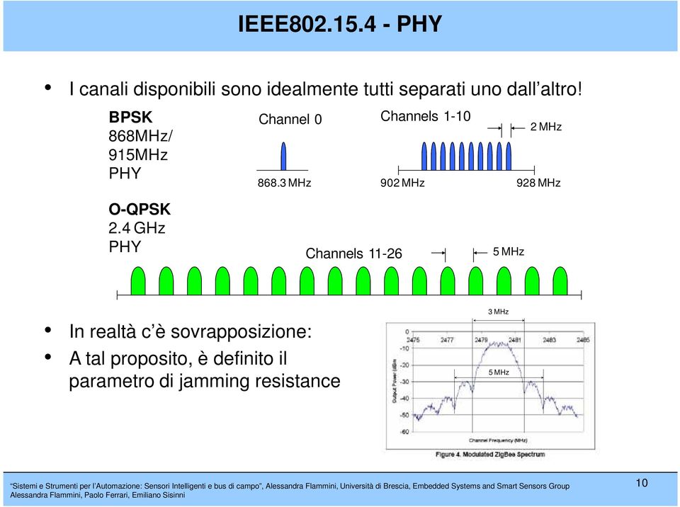 BPSK 868MHz/ 915MHz PHY Channel 0 Channels 1-10 868.