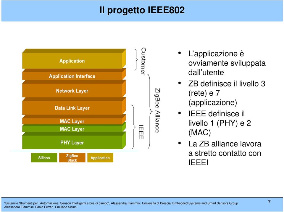 (rete) e 7 (applicazione) IEEE definisce il livello 1