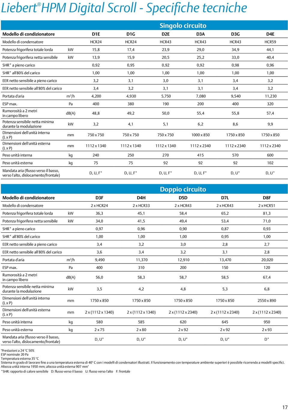 1,00 1,00 1,00 1,00 EER netto sensibile a pieno carico 3,2 3,1 3,0 3,1 3,4 3,2 EER netto sensibile all'80% del carico 3,4 3,2 3,1 3,1 3,4 3,2 Portata d'aria m 3 /h 4,200 4,930 5,750 7,080 9,540