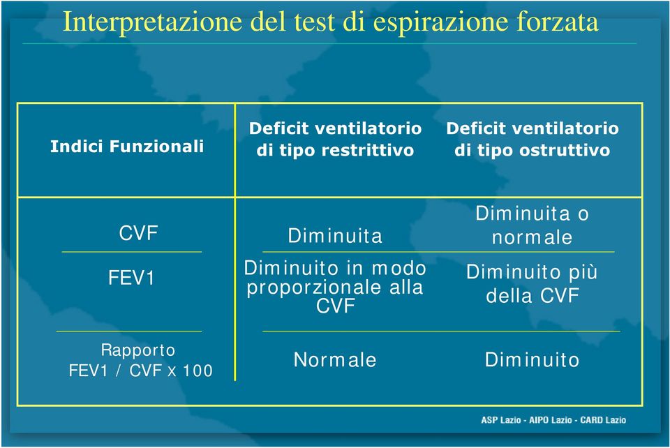 CVF FEV1 Rapporto FEV1 / CVF X 100 Diminuita Diminuito in modo