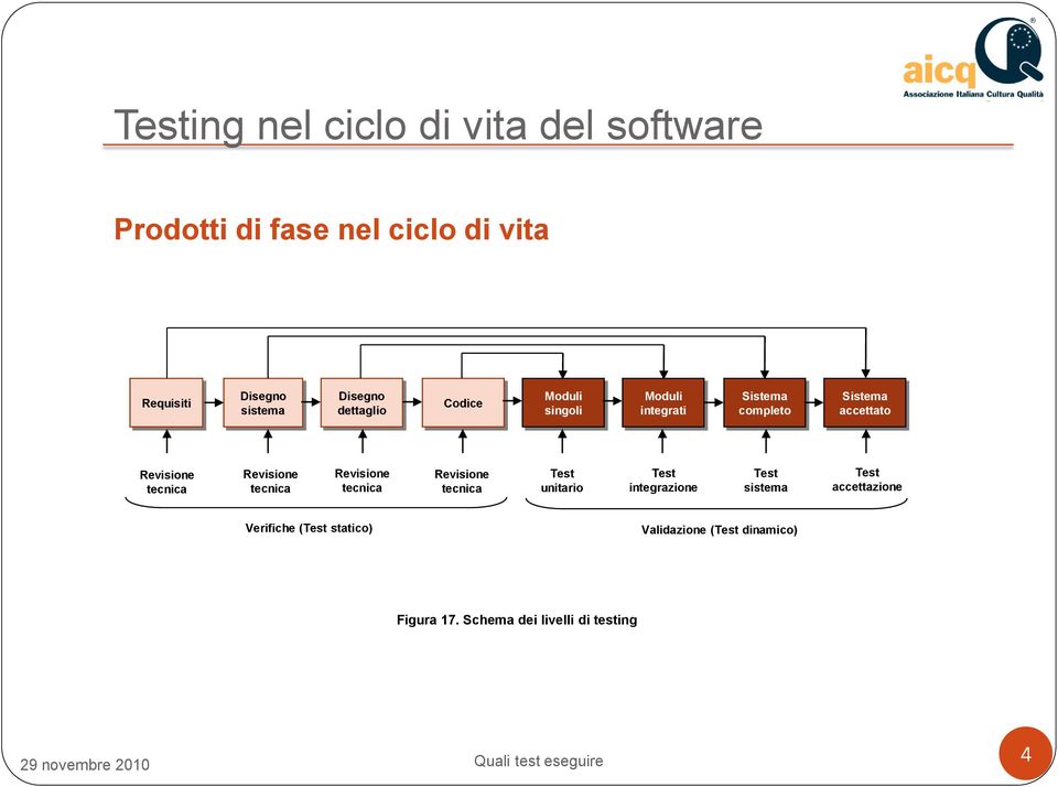 tecnica Revisione tecnica Revisione tecnica Revisione tecnica Test unitario Test integrazione Test