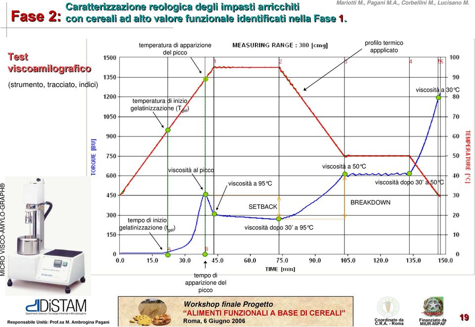 C temperatura di inizio gelatinizzazione (T gel ) viscosità al picco viscosità a 50 C MICRO VISCO-AMYLO-GRAPH tempo di inizio