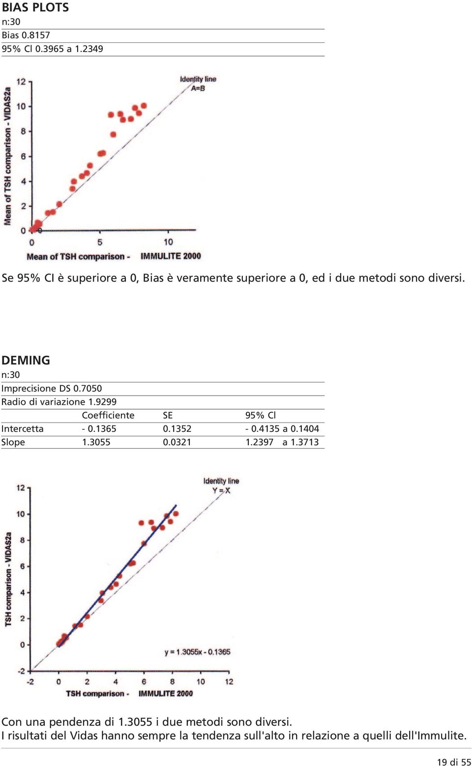 DEMING n:30 Imprecisione DS 0.7050 Radio di variazione 1.9299 Coefficiente SE 95% Cl Intercetta - 0.1365 0.1352-0.