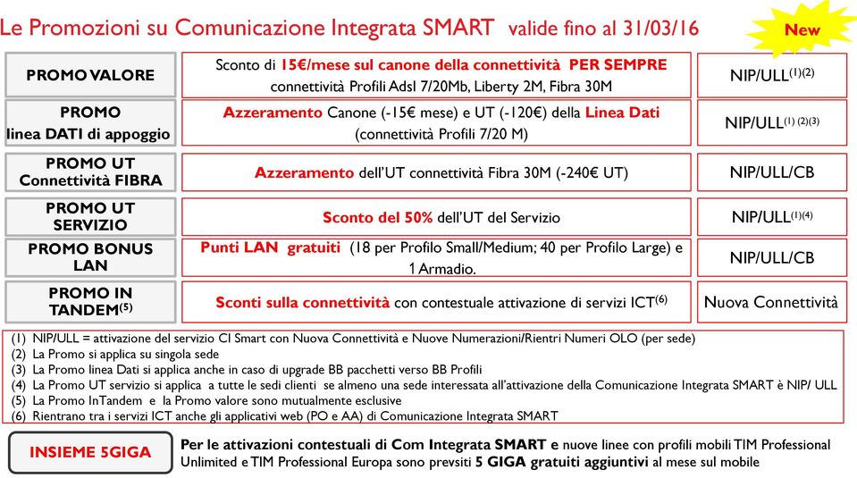Profili 7/20 M) Azzeramento dell UT connettività Fibra 30M (-240 UT) NIP/ULL (1) (2)(3) NIP/ULL/CB Sconto del 50% dell UT del Servizio NIP/ULL (1)(4) Punti LAN gratuiti (18 per Profilo Small/Medium;