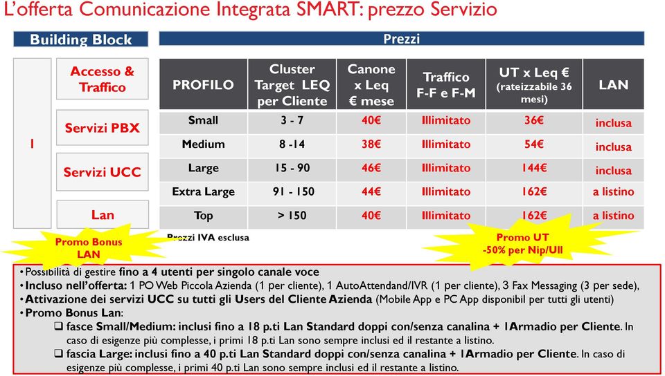 Top > 150 40 Illimitato 162 a listino Promo Bonus LAN Prezzi IVA esclusa Promo UT -50% per Nip/Ull Possibilità di gestire fino a 4 utenti per singolo canale voce Incluso nell offerta: 1 PO Web