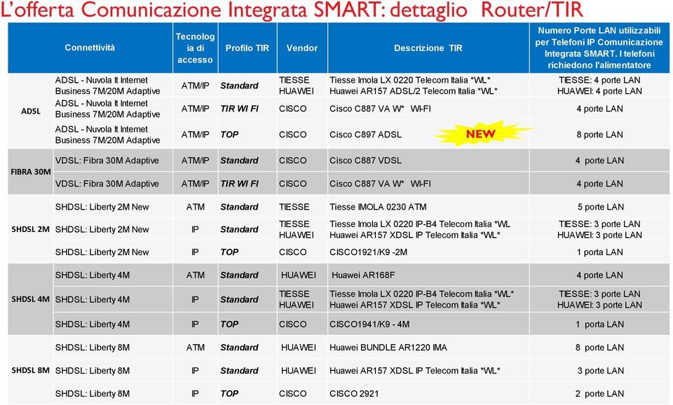 *WL* Numero Porte LAN utilizzabili per Telefoni IP Comunicazione Integrata SMART.