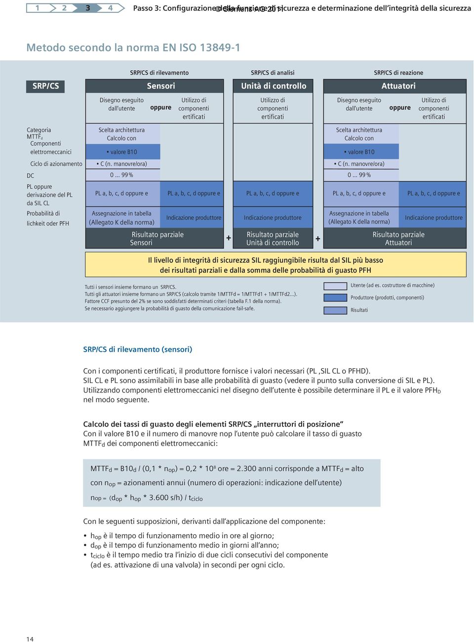 ertificati ertificati ertificati Categoria Scelta architettura Scelta architettura MTTF d Componenti Calcolo con Calcolo con elettromeccanici valore B10 valore B10 Ciclo di azionamento C (n.