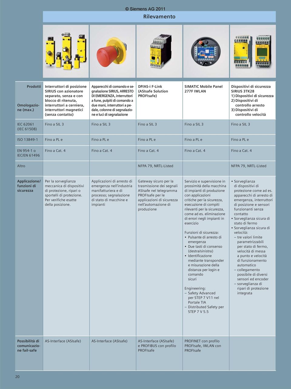 SIRIUS, ARRESTO DI EMERGENZA, interruttori a fune, pulpiti di comando a due mani, interruttori a pedale, colonne di segnalazione e luci di segnalazione DP/AS-i F-Link (ASIsafe Solution PROFIsafe)