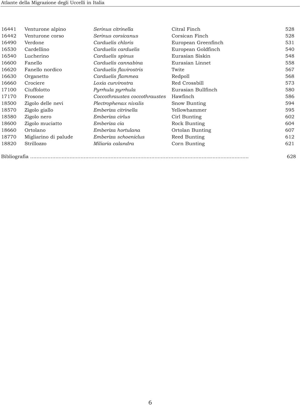 Fanello nordico Carduelis flavirostris Twite 567 16630 Organetto Carduelis flammea Redpoll 568 16660 Crociere Loxia curvirostra Red Crossbill 573 17100 Ciuffolotto Pyrrhula pyrrhula Eurasian