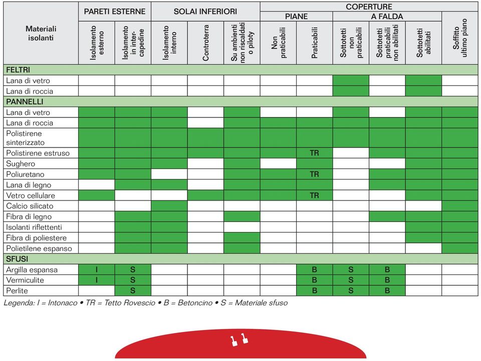 sinterizzato Polistirene estruso TR Sughero Poliuretano TR Lana di legno Vetro cellulare TR Calcio silicato Fibra di legno Isolanti rifl ettenti Fibra di poliestere Polietilene espanso