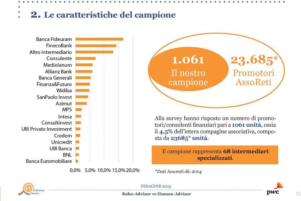 promotori/consulenti finanziari pari a 1061 unità, ossia il 4,5% dell intera