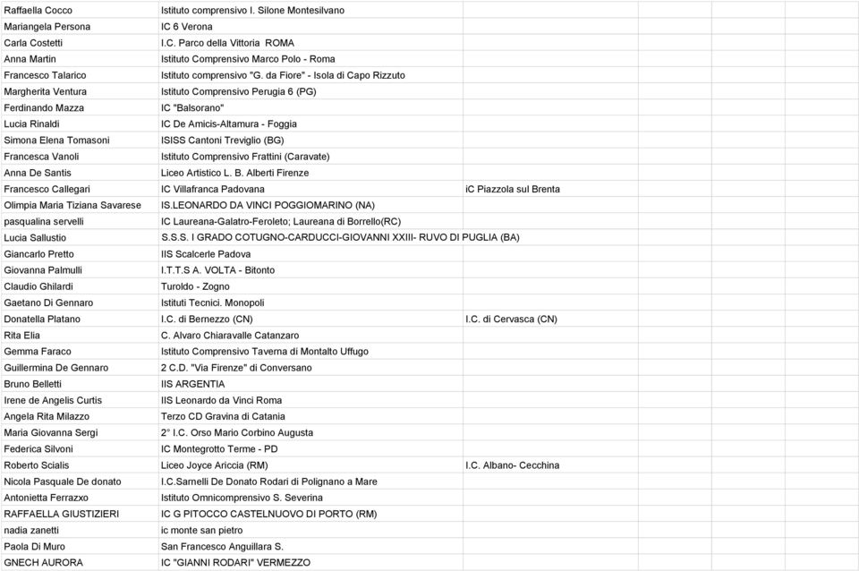 Cantoni Treviglio (BG) Francesca Vanoli Istituto Comprensivo Frattini (Caravate) Anna De Santis Liceo Artistico L. B.
