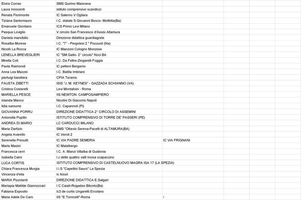 C. Da Feltre-Zingarelli Foggia Paola Raimondi IC petteni Bergamo Anna Lea Ma